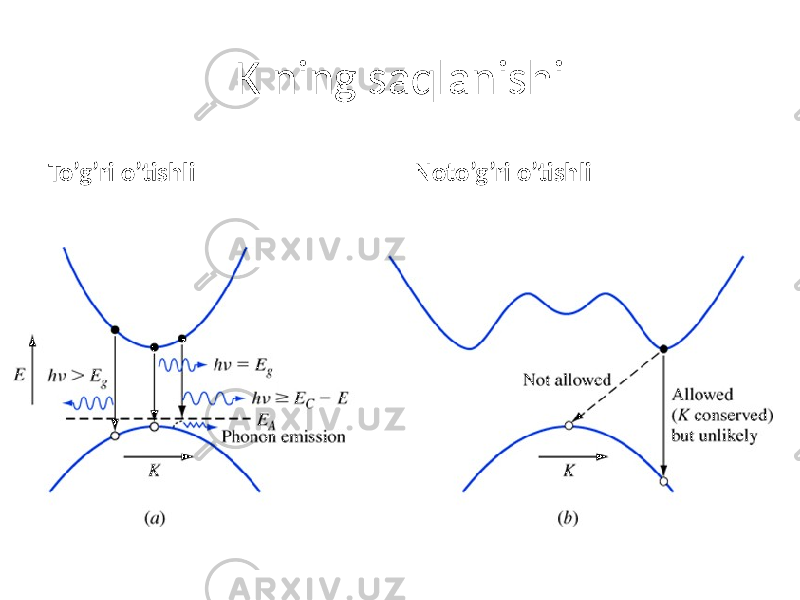 K ning saqlanishi To’g’ri o’tishli Noto’g’ri o’tishli 