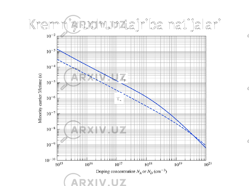 Kremniy uchun tajriba natijalari τ p τ n 