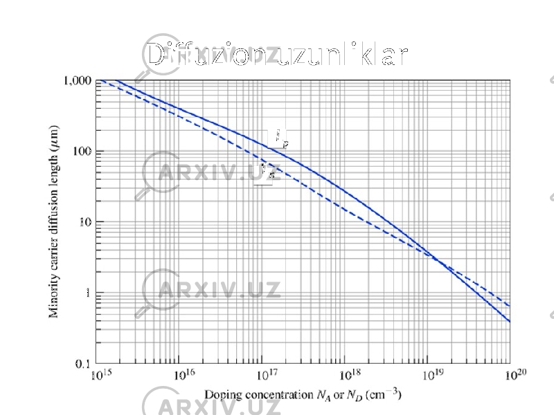 Diffuzion uzunliklar L p L n 