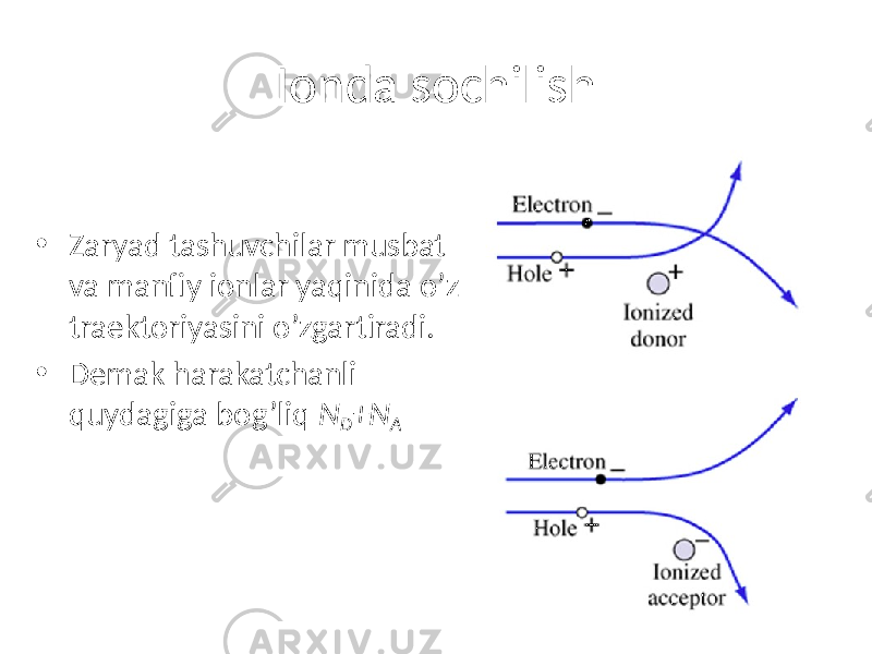 Ionda sochilish • Zaryad tashuvchilar musbat va manfiy ionlar yaqinida o’z traektoriyasini o’zgartiradi. • Demak harakatchanli quydagiga bog’liq N D +N A 