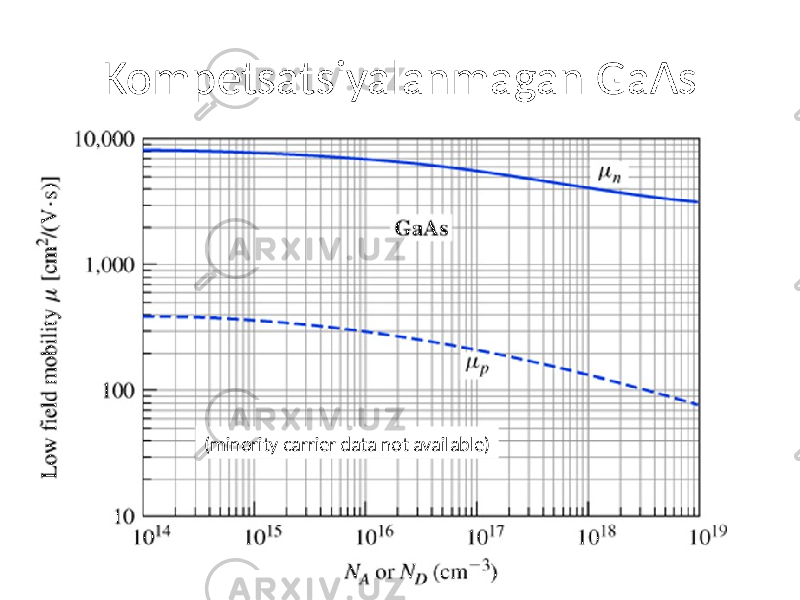 Kompetsatsiyalanmagan GaAs (minority carrier data not available) 
