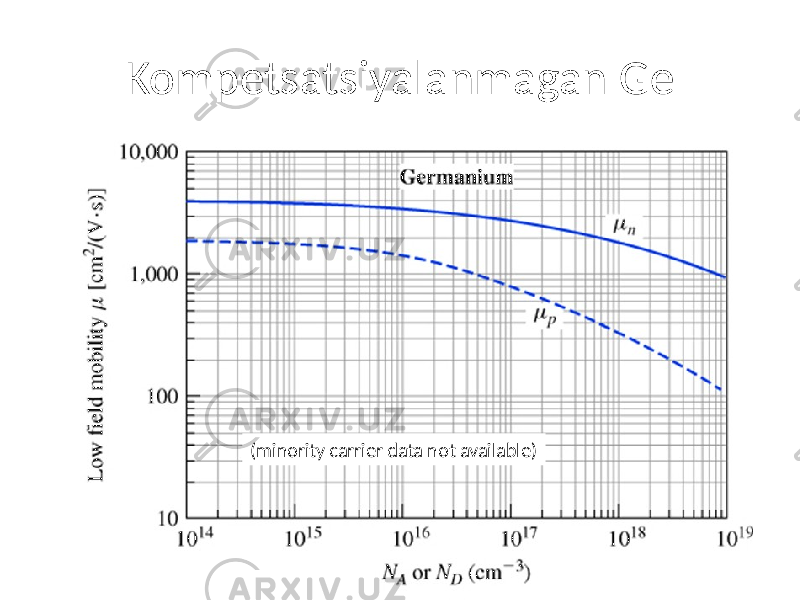 Kompetsatsiyalanmagan Ge (minority carrier data not available) 
