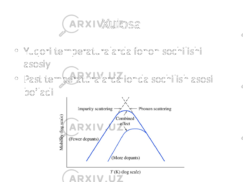 Xulosa • Yuqori temperaturalarda fonon sochilishi asosiy • Past temperaturalarda ionda sochilish asosi bo’ladi 