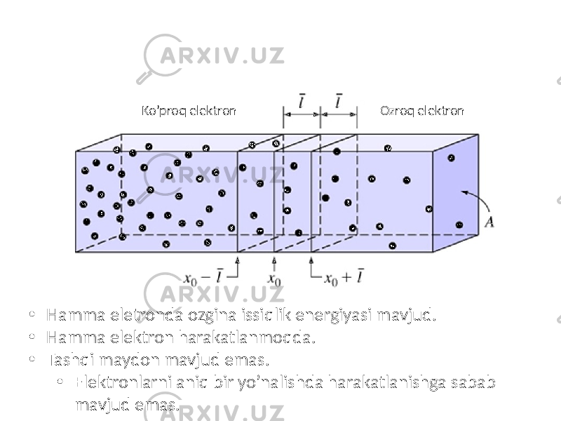 Ko’proq elektron Ozroq elektron • Hamma eletronda ozgina issiqlik energiyasi mavjud. • Hamma elektron harakatlanmoqda. • Tashqi maydon mavjud emas. • Elektronlarni aniq bir yo’nalishda harakatlanishga sabab mavjud emas. 