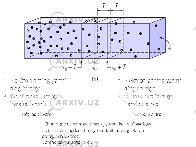 Ko’proq elektron Ozroq elektron• Elektronlarning yarmi o’ng tarafga • Yarmi chap tarafga harakatlanadi • Elektronlarning yarmi o’ng tarafga • Yarmi chap tarafga harakatlanadi  Shuningdek, chapdan o’nga x 0 yuzani kesib o’tayotgan elektronlar o’ngdan chapga harakatlanayotganlarga qaraganda ko’proq. Demak tok vujudga keldi. 