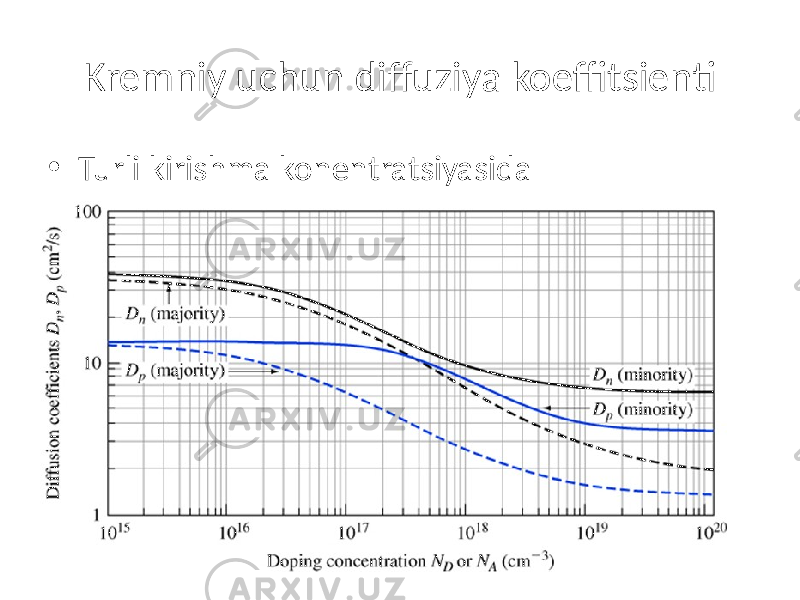 Kremniy uchun diffuziya koeffitsienti • Turli kirishma konentratsiyasida 