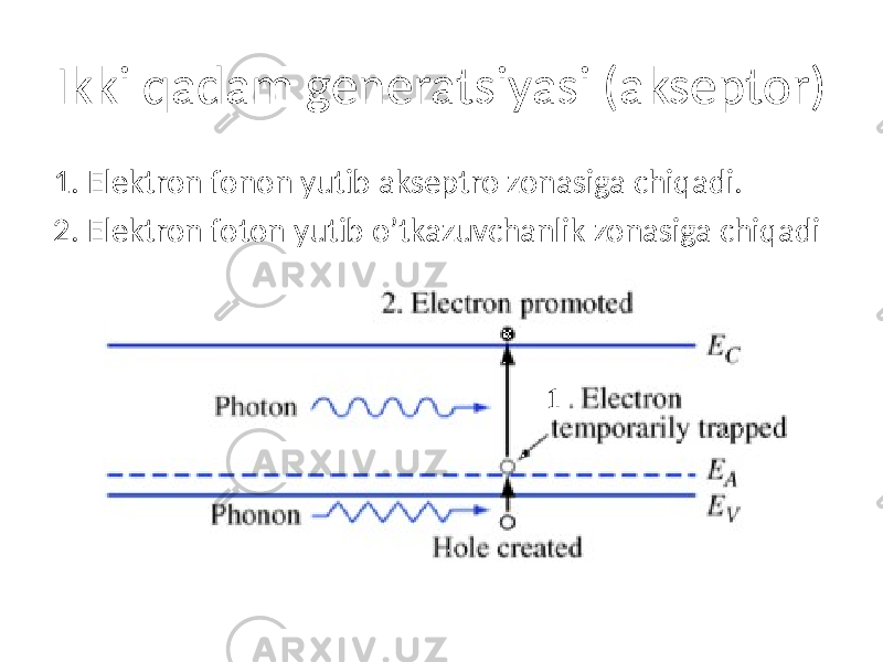 Ikki qadam generatsiyasi (akseptor) 1. Elektron fonon yutib akseptro zonasiga chiqadi. 2. Elektron foton yutib o’tkazuvchanlik zonasiga chiqadi 1 
