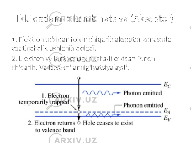 Ikki qadam rekombinatsiya (Akseptor) 1. Elektron fo’zidan foton chiqarib akseptor zonasoda vaqtinchalik ushlanib qoladi. 2. Elektron vallent zonaga tushadi o’zidan fonon chiqarib. Va kovakni annigilyatsiyalaydi. 