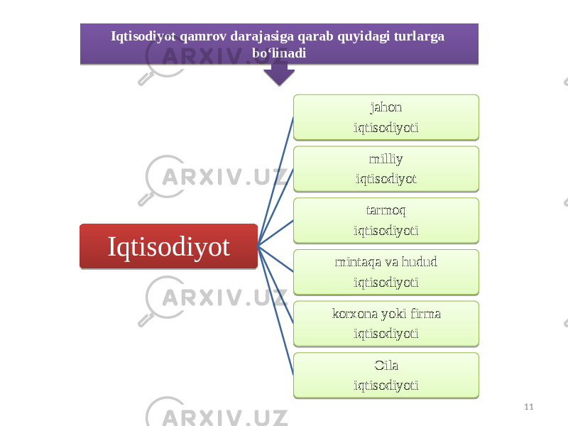 11Iqtisodiyot jahon iqtisodiyoti milliy iqtisodiyot tarmoq iqtisodiyoti mintaqa va hudud iqtisodiyoti korxona yoki firma iqtisodiyoti Oila iqtisodiyoti Iqtisodiyot qamrov darajasiga qarab quyidagi turlarga bo‘linadi 230B0C03 2105 03 06 03 0C05 03 06 03 070A09160A040508 03 24 03 0A1A 27 