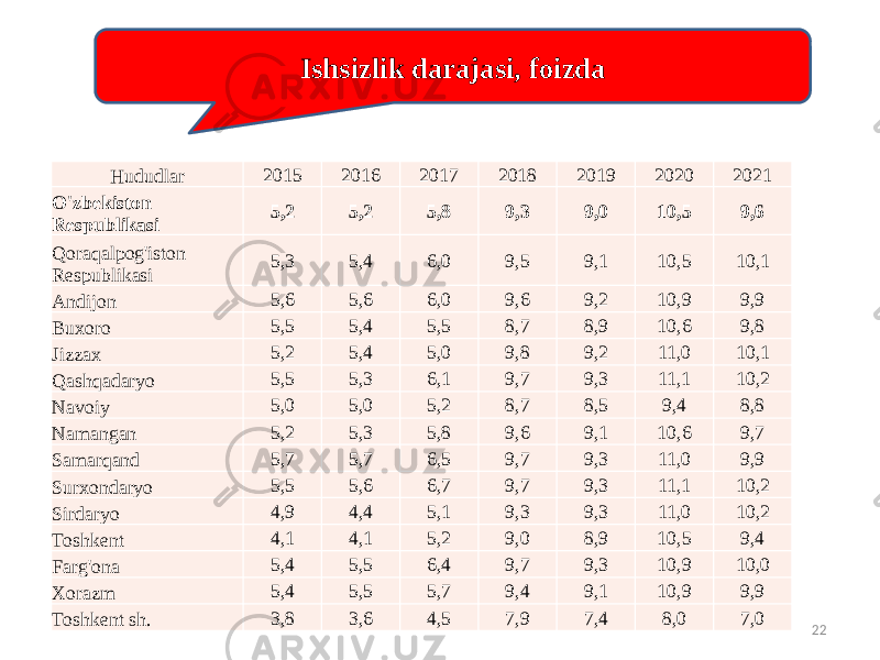 22Ishsizlik darajasi, foizda Hududlar 2015 2016 2017 2018 2019 2020 2021 O&#39;zbekiston Respublikasi 5,2 5,2 5,8 9,3 9,0 10,5 9,6 Qoraqalpog&#39;iston Respublikasi 5,3 5,4 6,0 9,5 9,1 10,5 10,1 Andijon 5,6 5,6 6,0 9,6 9,2 10,9 9,9 Buxoro 5,5 5,4 5,5 8,7 8,9 10,6 9,8 Jizzax 5,2 5,4 5,0 9,8 9,2 11,0 10,1 Qashqadaryo 5,5 5,3 6,1 9,7 9,3 11,1 10,2 Navoiy 5,0 5,0 5,2 8,7 8,5 9,4 8,8 Namangan 5,2 5,3 5,8 9,6 9,1 10,6 9,7 Samarqand 5,7 5,7 6,5 9,7 9,3 11,0 9,9 Surxondaryo 5,5 5,6 6,7 9,7 9,3 11,1 10,2 Sirdaryo 4,9 4,4 5,1 9,3 9,3 11,0 10,2 Toshkent 4,1 4,1 5,2 9,0 8,9 10,5 9,4 Farg&#39;ona 5,4 5,5 6,4 9,7 9,3 10,9 10,0 Xorazm 5,4 5,5 5,7 9,4 9,1 10,9 9,9 Toshkent sh. 3,8 3,6 4,5 7,9 7,4 8,0 7,00A 