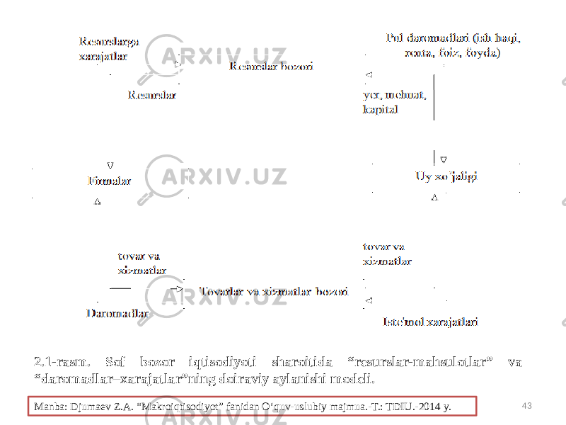 2.1-rasm. Sof bozor iqtisodiyoti sharoitida “resurslar-mahsulotlar” va “daromadlar–xarajatlar”ning doiraviy aylanishi modeli. 43 Manba: Djumaev Z.A. “Makroiqtisodiyot” fanidan O‘quv-uslubiy majmua.-T.: TDIU.-2014 y. 