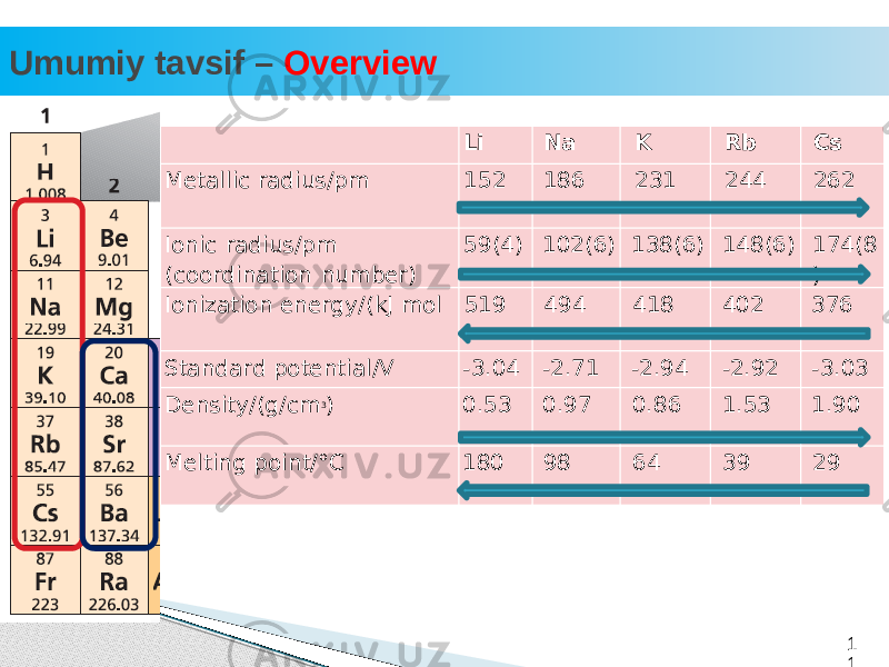 Umumiy tavsif – Overview 1 1  Li Na K Rb Cs Metallic r adius/pm 1 52 1 86 2 3 1 244 262 Ionic r adius/pm (coo r din a tion number) 59(4) 1 02(6) 1 38(6) 1 48(6) 1 7 4(8 ) Ioniz a tion ener g y/(kJ mol 5 1 9 494 4 1 8 402 3 7 6 S tanda r d potential/V -3.04 -2. 7 1 -2.94 -2.92 -3. 0 3 Density/(g/cm 3 ) 0. 5 3 0. 9 7 0.86 1 . 5 3 1 .90 Melting point/°C 1 80 98 64 39 29 