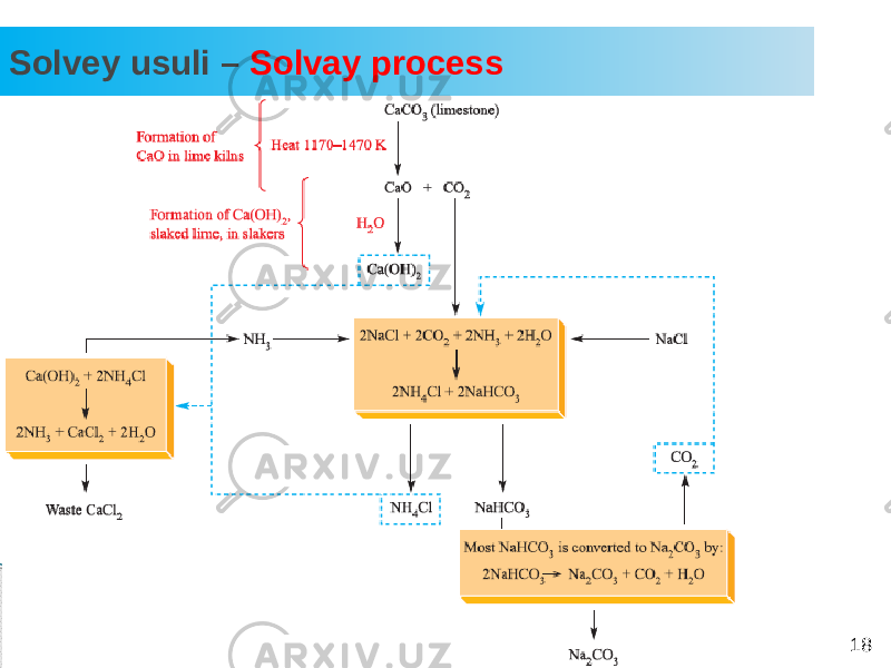 Solvey usuli – Solvay process 18 