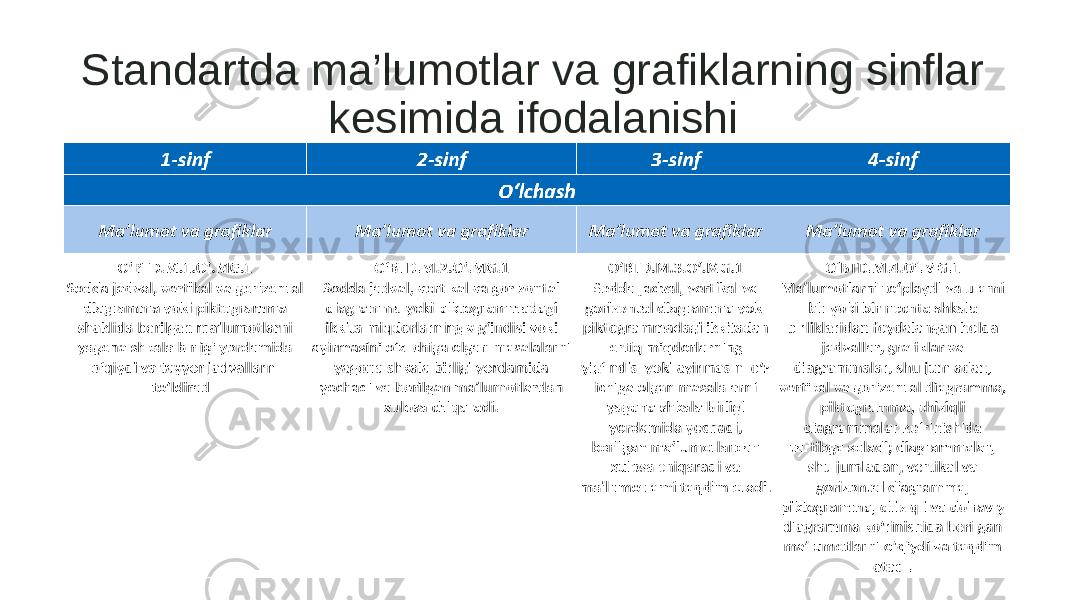 Standartda ma’lumotlar va grafiklarning sinflar kesimida ifodalanishi 13 