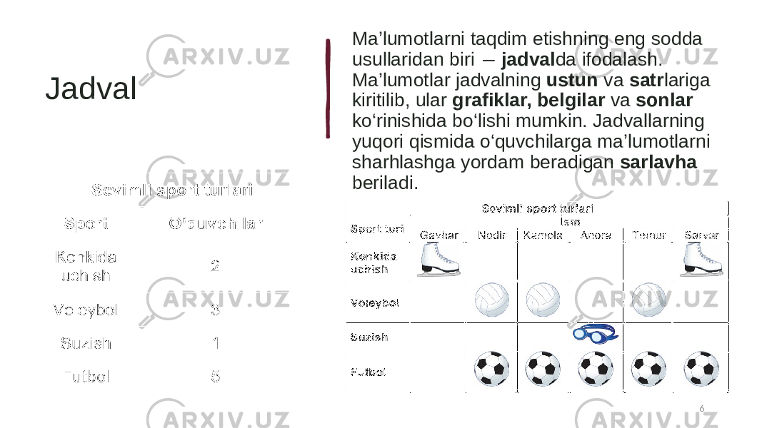 Jadval Ma’lumotlarni taqdim etishning eng sodda usullaridan biri ― jadval da ifodalash. Ma’lumotlar jadvalning ustun va satr lariga kiritilib, ular grafiklar, belgilar va sonlar ko‘rinishida bo‘lishi mumkin. Jadvallarning yuqori qismida o‘quvchilarga ma’lumotlarni sharhlashga yordam beradigan sarlavha beriladi. 6 