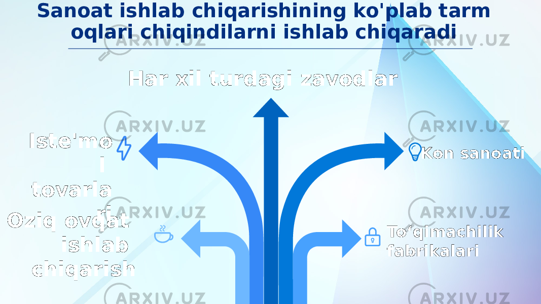 Sanoat ishlab chiqarishining ko&#39;plab tarm oqlari chiqindilarni ishlab chiqaradi Kon sanoati Toʻqimachilik fabrikalari Iste&#39;mo l tovarla ri Oziq ovqat ishlab chiqarish Har xil turdagi zavodlar 