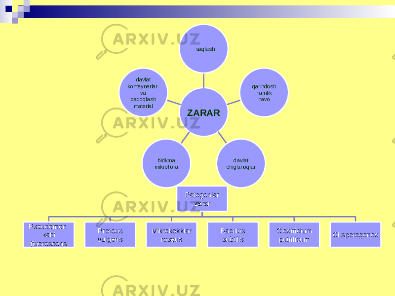 ZARAR saqlash qarindosh namlik havo davlat chig&#39;anoqlarbirikma mikrofloradavlat konteynerlar va qadoqlash material Patogenlar zarar Pseudomon kabi fiuorescens Proteus vulgeris Mikrokokklar roseus Bacillus subtilis Clostridium putrificum Cl.sporogenes 