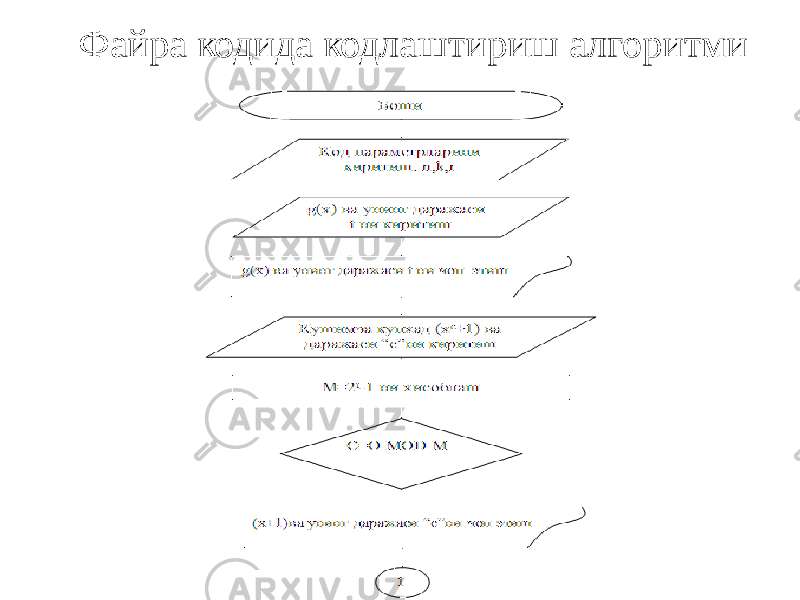 Файра кодида кодлаштириш алгоритми 