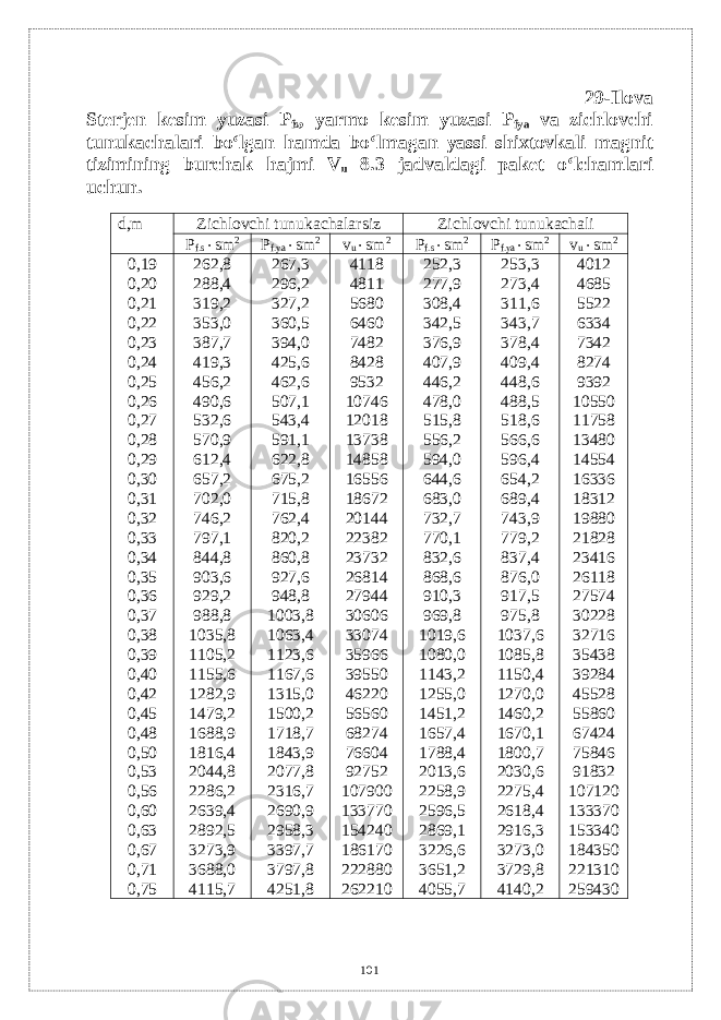 29-Ilova St е rj е n k е sim yuzasi P fs , yarmo k е sim yuzasi P fya va zichlovchi tunukachalari bo ‘ lgan hamda bo ‘ lmagan yassi shixtovkali magnit tizimining burchak hajmi V u 8.3 jadvaldagi pak е t о‘ lchamlari uchun . d , m Zichlovchi tunukachalarsiz Zichlovchi tunukachali P f.s  sm 2 P f.ya  sm 2 v u  sm 2 P f.s  sm 2 P f.ya  sm 2 v u  sm 2 0,19 0,20 0,21 0,22 0,23 0,24 0,25 0,26 0,27 0,28 0,29 0,30 0,31 0,32 0,33 0,34 0,35 0,36 0,37 0,38 0,39 0,40 0,42 0,45 0,48 0,50 0,53 0,56 0,60 0,63 0,67 0,71 0,75 262,8 288,4 319,2 353,0 387,7 419,3 456,2 490,6 532,6 570,9 612,4 657,2 702,0 746,2 797,1 844,8 903,6 929,2 988,8 1035,8 1105,2 1155,6 1282,9 1479,2 1688,9 1816,4 2044,8 2286,2 2639,4 2892,5 3273,9 3688,0 4115,7 267,3 296,2 327,2 360,5 394,0 425,6 462,6 507,1 543,4 591,1 622,8 675,2 715,8 762,4 820,2 860,8 927,6 948,8 1003,8 1063,4 1123,6 1167,6 1315,0 1500,2 1718,7 1843,9 2077,8 2316,7 2690,9 2958,3 3397,7 3797,8 4251,8 4118 4811 5680 6460 7482 8428 9532 10746 12018 13738 14858 16556 18672 20144 22382 23732 26814 27944 30606 33074 35966 39550 46220 56560 68274 76604 92752 107900 133770 154240 186170 222880 262210 252,3 277,9 308,4 342,5 376,9 407,9 446,2 478,0 515,8 556,2 594,0 644,6 683,0 732,7 770,1 832,6 868,6 910,3 969,8 1019,6 1080,0 1143,2 1255,0 1451,2 1657,4 1788,4 2013,6 2258,9 2596,5 2869,1 3226,6 3651,2 4055,7 253,3 273,4 311,6 343,7 378,4 409,4 448,6 488,5 518,6 566,6 596,4 654,2 689,4 743,9 779,2 837,4 876,0 917,5 975,8 1037,6 1085,8 1150,4 1270,0 1460,2 1670,1 1800,7 2030,6 2275,4 2618,4 2916,3 3273,0 3729,8 4140,2 4012 4685 5522 6334 7342 8274 9392 10550 11758 13480 14554 16336 18312 19880 21828 23416 26118 27574 30228 32716 35438 39284 45528 55860 67424 75846 91832 107120 133370 153340 184350 221310 259430 101 