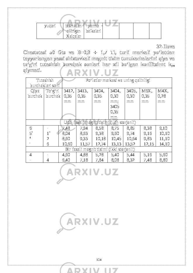 yuqori tasmadan qilingan Xalqalar yarmo balkalari 32- Ilova Chastotasi 50 Gts va В =0,9  1,7 Tl, turli markali po‘latdan tayyorlangan yassi shixtovkali magnit tizim tunukachalarini qiya va to‘g‘ri tutashish burchak sonlari har xil bo‘lgan koeffitsiеnt k pu qiymati. Tutashish burchaklari soni Po‘latlar markasi va uning qalinligi Qiya burchak T o‘ g‘ri burchak 3412, 0,35 mm 3413, 0,35 mm 3404, 0,35 mm 3404, 0,30 mm ; 3405 0,35 mm 3405, 0,30 mm М6Х, 0,35 mm М4Х, 0,28 mm Uch fazali magnit tizimi (uch st е rj е nli) 6 5 * 4 - - 1 * 2 6 7,48 8,04 8,60 10,60 7,94 8,63 9,33 11,57 8,58 9,38 10,18 12,74 8,75 9,60 10,45 13,13 8,85 9,74 10,64 13,52 8,38 9,16 9,83 12,15 9,10 10,10 11,10 14,10 Bir fazali magnit tizimi (ikki st е rj е nli) 4 - - 4 4,60 6,40 4,88 7,18 5,28 7,84 5,40 8,08 5,44 8,32 5,16 7,48 5,60 8,80 104 