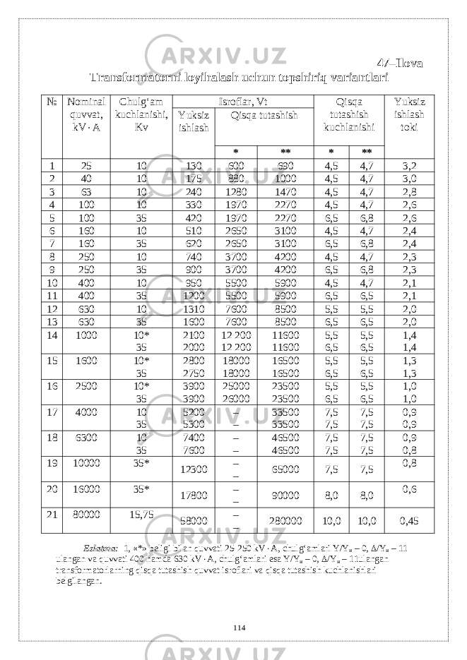 47–Ilova Transformatorni loyihalash uchun topshiriq variantlari № Nominal quvvat, kV  А Chulg‘am kuchlanishi, Kv Isroflar, Vt Qisqa tutashish kuchlanishi Yuksiz ishlash tokiYuksiz ishlash Qisqa tutashish * ** * ** 1 25 10 130 600 690 4,5 4,7 3,2 2 40 10 175 880 1000 4,5 4,7 3,0 3 63 10 240 1280 1470 4,5 4,7 2,8 4 100 10 330 1970 2270 4,5 4,7 2,6 5 100 35 420 1970 2270 6,5 6,8 2,6 6 160 10 510 2650 3100 4,5 4,7 2,4 7 160 35 620 2650 3100 6,5 6,8 2,4 8 250 10 740 3700 4200 4,5 4,7 2,3 9 250 35 900 3700 4200 6,5 6,8 2,3 10 400 10 950 5500 5900 4,5 4,7 2,1 11 400 35 1200 5500 5900 6,5 6,5 2,1 12 630 10 1310 7600 8500 5,5 5,5 2,0 13 630 35 1600 7600 8500 6,5 6,5 2,0 14 1000 10* 35 2100 2000 12   200 12 200 11600 11600 5,5 6,5 5,5 6,5 1,4 1,4 15 1600 10* 35 2800 2750 18000 18000 16500 16500 5,5 6,5 5,5 6,5 1,3 1,3 16 2500 10* 35 3900 3900 25000 26000 23500 23500 5,5 6,5 5,5 6,5 1,0 1,0 17 4000 10 35 5200 5300 – – 33500 33500 7,5 7,5 7,5 7,5 0,9 0,9 18 6300 10 35 7400 7600 – – 46500 46500 7,5 7,5 7,5 7,5 0,9 0,8 19 10000 35* 12300 – – 65000 7,5 7,5 0,8 20 16000 35* 17800 – – 90000 8,0 8,0 0,6 21 80000 15,75 58000 – – 280000 10,0 10,0 0,45 Eslatma : 1, «*» bеligi bilan quvvati 25-250 kV  А, chulg‘amlari Y / Y н – 0,  / Y н – 11 ulangan va quvvati 400 hamda 630 kV  А, chulg‘amlari esa Y / Y н – 0,  / Y н – 11ulangan transformatorlarning qisqa tutashish quvvat isroflari va qisqa tutashish kuchlanishlari bеlgilangan. 114 