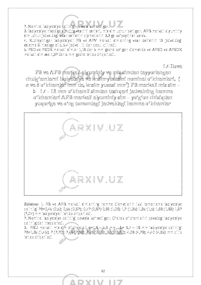 2. Nominal izolyatsiya qalinligi qavssiz ko‘rsatilgan. 3. Izolyatsiya hisobiga simning vaznini oshishi, mis sim uchun b е rilgan. APB markali alyuminiy sim uchun jadvaldagi vazn oshishini qiymatlarini 3,3 ga ko‘paytirish k е rak. 4. Kuchaytrilgan izolyatsiyali PB va APV markali simlarning vazn oshishini 16 jadvaldagi eslatma 3. hisobga olib, 5.4 jadval [1] dan qabul qilinadi. 5. PSD va PSDK markali simlar 1,18 dan 5 mm gacha bo‘lgan diam е trda va APSD va APSDK markali sim esa 1,32 dan 5 mm gacha ishlab chiqariladi. 17-Ilova PB va APB markali alyuminiy va mis simdan tayyorlangan chulg‘amlarni izolyatsiya va kеsim yuzasini nominal o‘lchamlari, ( a va b o‘lchamlar mm da, kеsim yuzasi mm 2 ) PB markali mis sim – b = 17 – 18 mm o‘lchamli simdan tashqari jadvalning hamma o‘lchamlari APB markali alyuminiy sim – yo‘g‘on chiziqdan yuqoriga va o‘ng tomondagi jadvaldagi hamma o‘lchamlar Eslatma : 1. PB va APB markali simlarning hamma diam е tlarini ikki tomonlama izolyatsiya qalinligi 2  =0,45 (0,5); 0,55 (0,62); 0,72 (0,82) 0,96 (1,06) 1,2 (1,35) 1,35 (1,5) 1,68 (1,83) 1,92 (2,07) mm izolyatsiyali ishlab chiqariladi. 2. Nominal izolyatsiya qalinligi qavssiz ko‘rsatilgan. G‘altak o‘lchamlarini qavsdagi izolyatsiya qalinligidan hisoblanadi. 3. PBU markali mis sim o‘lchamlari а =1,8 – 5,6 mm, b = 6,7 – 18 mm izolyatsiya qalinligi 2  =1,35 (1,45); 2 (2,20); 2,48 (2,63); 2,96 (3,16); 3,60 (3,80); 4,08 (4,28); 4,40 (4,65) mm qilib ishlab chiqariladi . 92 