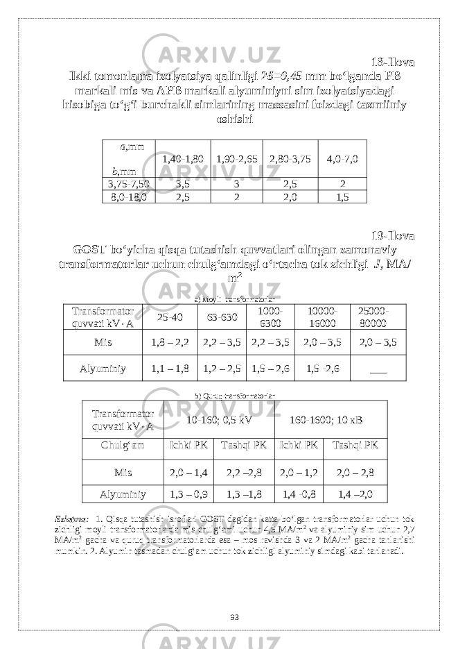 18-Ilova Ikki tomonlama izolyatsiya qalinligi 2 δ =0,45 mm bo‘lganda PB markali mis va APB markali alyuminiyni sim izolyatsiyadagi hisobiga to‘g‘i burchakli simlarining massasini foizdagi taxmiiniy oshishi а , mm b , mm 1,40-1,80 1,90-2,65 2,80-3,75 4,0-7,0 3,75-7,50 3,5 3 2,5 2 8,0-18,0 2,5 2 2,0 1,5 1 9- Ilova GOST bo‘yicha qisqa tutashish quvvatlari olingan zamonaviy transformatorlar uchun chulg‘amdagi o‘rtacha tok zichligi J , МА/ m 2 a) Moyli transformatorlar Transformator quvvati kV  А 25-40 63-630 1000- 6300 10000- 16000 25000- 80000 Mis 1,8 – 2,2 2,2 – 3,5 2,2 – 3,5 2,0 – 3,5 2,0 – 3,5 Alyuminiy 1,1 – 1,8 1,2 – 2,5 1,5 – 2,6 1,5 -2,6 ___ b) Quruq transformatorlar Transformator quvvati kV  А 10-160; 0,5 kV 160-1600; 10 кВ Chulg‘am Ichki PK Tashqi PK Ichki PK Tashqi PK Mis 2,0 – 1,4 2,2 –2,8 2,0 – 1,2 2,0 – 2,8 Alyuminiy 1,3 – 0,9 1,3 –1,8 1,4 -0,8 1,4 –2,0 Eslatma : 1. Qisqa tutashish isroflari GOST dagidan katta bo‘lgan transformatorlar uchun tok zichligi moyli transformatorlarda mis chulg‘ami uchun 4,5 МА/ m 2 va alyuminiy sim uchun 2,7 МА/ m 2 gacha va quruq transformatorlarda esa – mos ravishda 3 v а 2 МА/ m 2 gacha tanlanishi mumkin. 2. Alyumin tasmadan chulg‘am uchun tok zichligi alyuminiy simdagi kabi tanlanadi. 93 