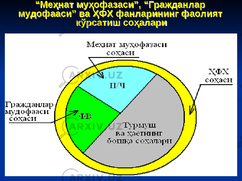 ““ Меҳнат муҳофазаси”, “Гражданлар Меҳнат муҳофазаси”, “Гражданлар мудофааси” ва ҲФХ фанларининг фаолият мудофааси” ва ҲФХ фанларининг фаолият кўрсатиш соҳаларикўрсатиш соҳалари 