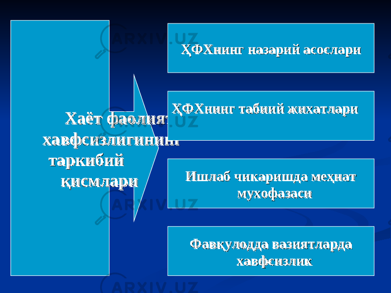  Хаёт фаолияти Хаёт фаолияти хавфсизлигининг хавфсизлигининг таркибийтаркибий қисмлариқисмлари ҲФХнинг назарий асослариҲФХнинг назарий асослари ҲФХнинг табиий жихатлариҲФХнинг табиий жихатлари Ишлаб чикаришда меҳнатИшлаб чикаришда меҳнат мухофазасимухофазаси Фавқулодда вазиятлардаФавқулодда вазиятларда хавфсизликхавфсизлик 