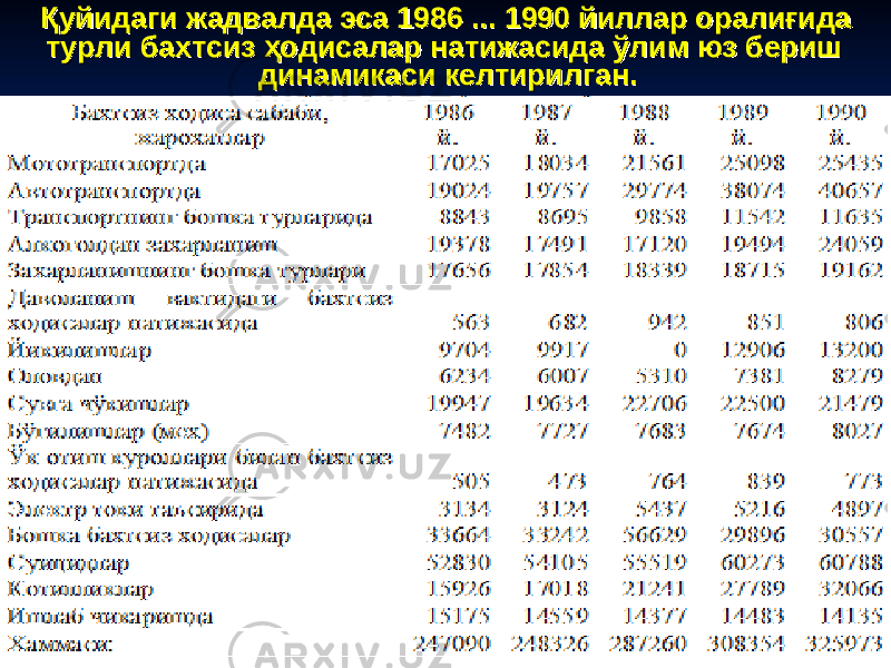 Қуйидаги жадвалда эса 1986 ... 1990 йиллар оралиғида Қуйидаги жадвалда эса 1986 ... 1990 йиллар оралиғида турли бахтсиз ҳодисалар натижасида ўлим юз бериш турли бахтсиз ҳодисалар натижасида ўлим юз бериш динамикаси келтирилган.динамикаси келтирилган. 