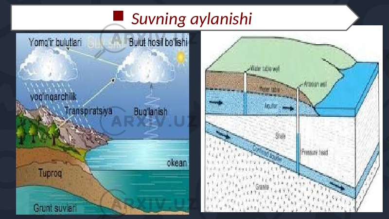  Suvning aylanishi 