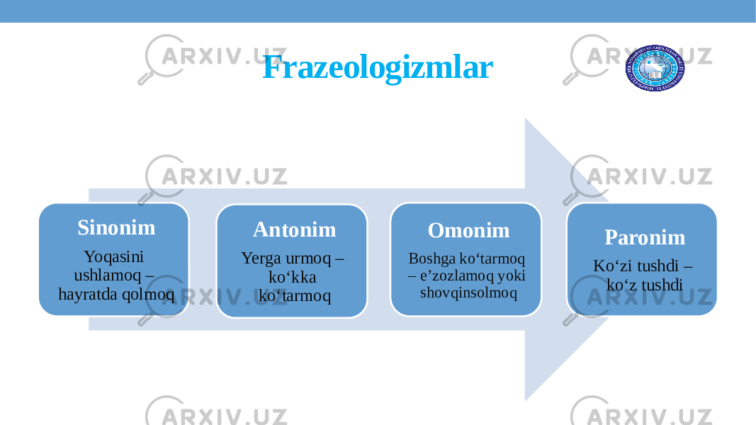 Frazeologizmlar Sinonim Yoqasini ushlamoq – hayratda qolmoq Antonim Yerga urmoq – ko‘kka ko‘tarmoq Omonim Boshga ko‘tarmoq – e’zozlamoq yoki shovqinsolmoq Paronim Ko‘zi tushdi – ko‘z tushdi 