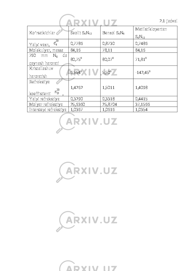 2.1 -jadval Ko’rsatkichlar Seolit S 6 N 12 Benzol S 6 N 6 Metilstiklopentan S 6 N 12 Yalpi vazn , d4 20 0,7786 0,8730 0,7486 Moleku lyar, massa 84,16 78,11 84,16 760 mm N g da qaynash harorati 80,75 0 80,07 0 71,81 0 Kristallashuv haroratish 6,554 0 5,50 0 -142,45 0 Refraksti ya koeffistienti nD 20 , 1,4262 1,5011 1,4098 Yalpi refrakstiya 0,3290 0,3318 0,4415 Molyar refrakstiya 25,6360 25,8704 37,1566 Interstept refrakstiya 1,0367 1,0616 1,0354 