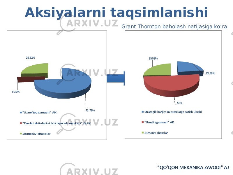 Aksiyalarni taqsimlanishi Bugungi kunda Grant Thornton baholash natijasiga ko’ra: 23,08% aksiyalarning narxi 4,31 mln. AQSH dollarini tashkil qiladi. “ QO‘QON MEXANIKA ZAVODI” AJ73,76% 0,32% 25,92% &#34;U znef teg azmash &#34; AK &#34;D av la t ak tivla rin i bos hqar is h ma rka zi&#34; DUK Jis mo niy shax slar 23,08% 51%25,92% Strategik horiji y inv es torlarga sotish ulush i “Uzneft egazmash&#34; AK Ji smoniy shaxsl ar 