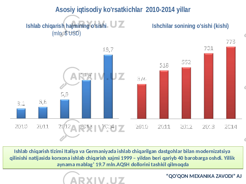 “ QO‘QON MEXANIKA ZAVODI” AJAsosiy iqtisodiy ko’rsatkichlar 2010-2014 yillar Ishlab chiqarish hajmining o’sishi (mln. $ USD) Ishchilar sonining o’sishi (kishi) Ishlab chiqarish tizimi Italiya va Germaniyada ishlab chiqarilgan dastgohlar bilan modernizatsiya qilinishi natijasida korxona ishlab chiqarish xajmi 1999 – yildan beri qariyb 40 barobarga oshdi. Yillik aynama mablag’ 19.7 mln.AQSH dollorini tashkil qilmoqda2F 19 0C 