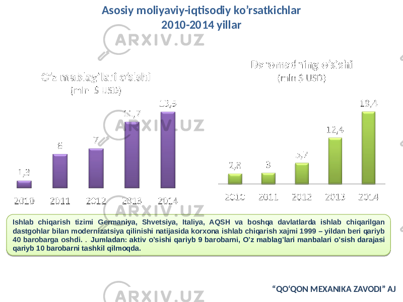 Asosiy moliyaviy-iqtisodiy ko’rsatkichlar 2010-2014 yillar Ishlab chiqarish tizimi Germaniya, Shvetsiya, Italiya, AQSH va boshqa davlatlarda ishlab chiqarilgan dastgohlar bilan modernizatsiya qilinishi natijasida korxona ishlab chiqarish xajmi 1999 – yildan beri qariyb 40 barobarga oshdi. . Jumladan: aktiv o’sishi qariyb 9 barobarni, O’z mablag’lari manbalari o’sish darajasi qariyb 10 barobarni tashkil qilmoqda. “ QO‘QON MEXANIKA ZAVODI” AJ1C0B 23 28 02 19 18 