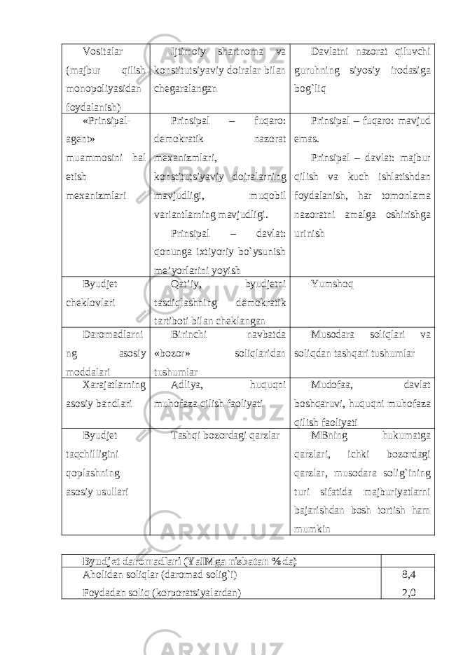 Vositalar (majbur qilish monopoliyasidan foydalanish ) Ijtimoiy shartnoma va konstitutsiyaviy doiralar bilan chegaralangan Davlatni nazorat qiluvchi guruhning siyosiy irodasiga bog`liq «Prinsipal- agent» muammosini hal etish mexanizmlari Prinsipal – fuqaro: demokratik nazorat mexanizmlari, konstitutsiyaviy doiralarning mavjudligi, muqobil variantlarning mavjudligi. Prinsipal – davlat: qonunga ixtiyoriy bo`ysunish me’yorlarini yoyish Prinsipal – fuqaro: mavjud emas. Prinsipal – davlat: majbur qilish va kuch ishlatishdan foydalanish, har tomonlama nazoratni amalga oshirishga urinish Byudjet cheklovlari Q at’iy, byudjetni tasdiqlashning demokratik tartiboti bilan cheklangan Yumshoq Daromadlarni ng asosiy moddalari Birinchi navbatda «bozor» soliqlaridan tushumlar Musodara soliqlari va soliqdan tashqari tushumlar Xarajatlarning asosiy bandlari Adliya, huquqni muhofaza qilish faoliyati Mudofaa, davlat boshqaruvi, huquqni muhofaza qilish faoliyati Byudjet taqchilligini qoplashning asosiy usullari Tashqi bozordagi qarzlar MBning hukumatga qarzlari, ichki bozordagi qarzlar, musodara solig`ining turi sifatida majburiyatlarni bajarishdan bosh tortish ham mumkin Byudjet daromadlari (YaIMga nisbatan %da) Aholidan soliqlar (daromad solig`i) Foydadan soliq (korporatsiyalardan) 8,4 2,0 