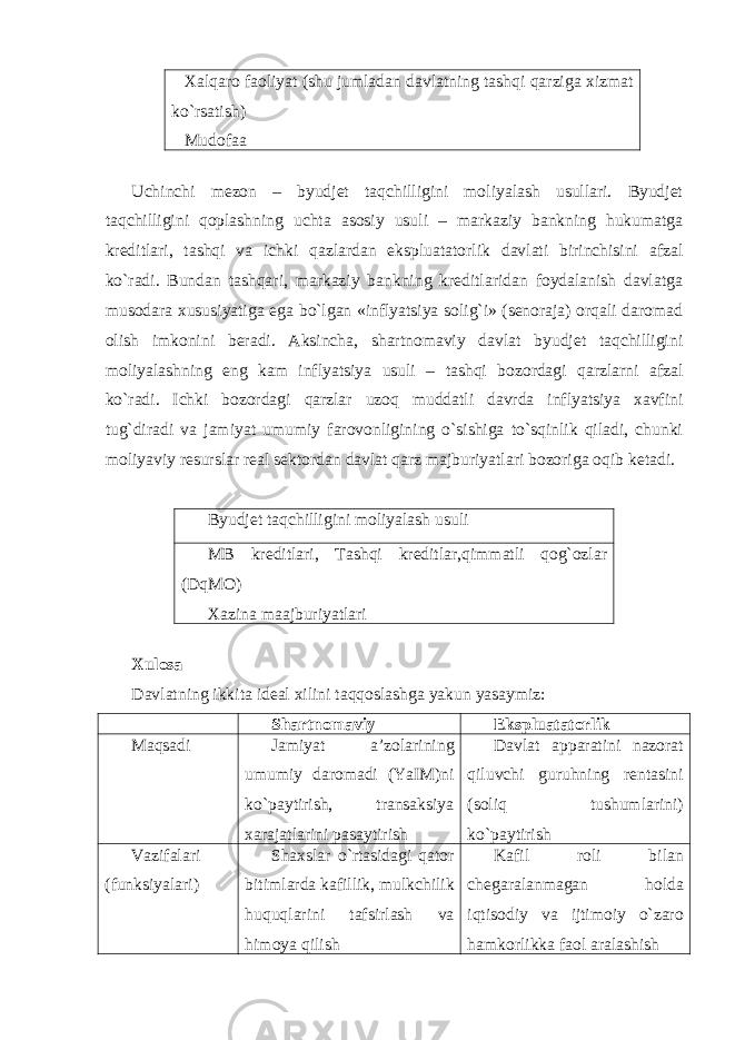 Xalqaro faoliyat (shu jumladan davlatning tashqi qarziga xizmat ko`rsatish) Mudofaa Uchinchi mezon – byudjet taqchilligini moliyalash usullari. Byudjet taqchilligini qoplashning uchta asosiy usuli – markaziy bankning hukumatga kreditlari, tashqi va ichki qazlardan ekspluatatorlik davlati birinchisini afzal ko`radi. Bundan tashqari, markaziy bankning kreditlaridan foydalanish davlatga musodara xususiyatiga ega bo`lgan «inflyatsiya solig`i» (senoraja) orqali daromad olish imkonini beradi. Aksincha, shartnomaviy davlat byudjet taqchilligini moliyalashning eng kam inflyatsiya usuli – tashqi bozordagi qarzlarni afzal ko`radi. Ichki bozordagi qarzlar uzoq muddatli davrda inflyatsiya xavfini tug`diradi va jamiyat umumiy farovonligining o`sishiga to`sqinlik qiladi, chunki moliyaviy resurslar real sektordan davlat qarz majburiyatlari bozoriga oqib ketadi. Byudjet taqchilligini moliyalash usuli MB kreditlari , Tashqi kreditlar , qimmatli qog`ozlar (DqMO) Xazina maajburiyatlari Xulosa Davlatning ikkita ideal xilini taqqoslashga yakun yasaymiz: Shartnomaviy Ekspluatatorlik Maqsadi Jamiyat a’zolarining umumiy daromadi (YaIM)ni ko`paytirish, transaksiya xarajatlarini pasaytirish Davlat apparatini nazorat qiluvchi guruhning rentasini (soliq tushumlarini) ko`paytirish Vazifalari (funksiyalari) Shaxslar o`rtasidagi qator bitimlarda kafillik, mulkchilik huquqlarini tafsirlash va himoya qilish Kafil roli bilan chegaralanmagan holda iqtisodiy va ijtimoiy o`zaro hamkorlikka faol aralashish 