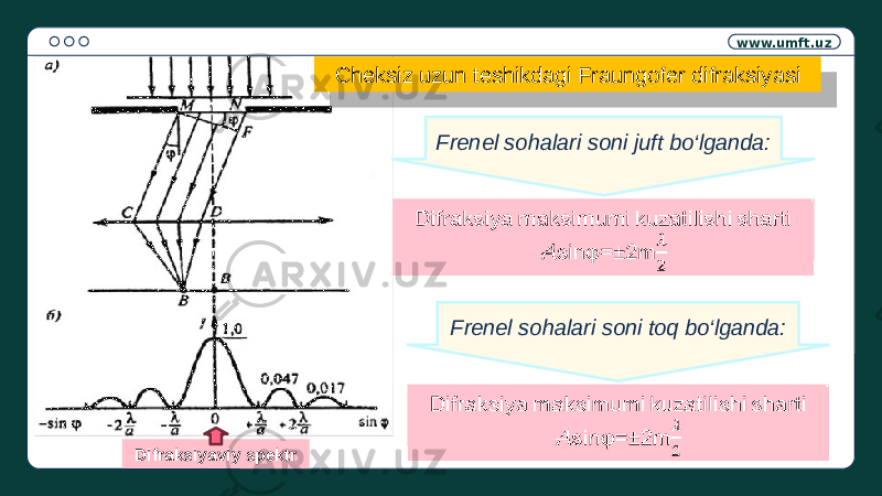 www.umft.uz Difraksiyaviy spektr Cheksiz uzun teshikdagi Fraungofer difraksiyasi Frenel sohalari soni juft bo‘lganda: Difraksiya maksimumi kuzatilishi sharti A sinφ=±2m  Frenel sohalari soni toq bo‘lganda: Difraksiya maksimumi kuzatilishi sharti A sinφ=±2m 4412 