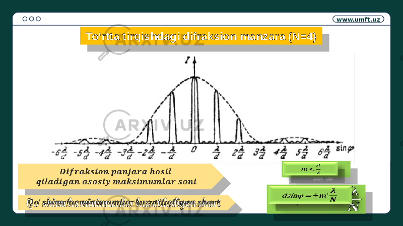 www.umft.uz To‘rtta tirqishdagi difraksion manzara (N=4)m ≤     dsin φ =  ± &#55349;&#56462; ꞌ &#55349;&#57152; &#55349;&#56437;   &#55349;&#56440; &#55349;&#56464;′&#55349;&#56468;&#55349;&#56457;&#55349;&#56458;&#55349;&#56462;&#55349;&#56452;&#55349;&#56457;&#55349;&#56450; &#55349;&#56462;&#55349;&#56458;&#55349;&#56463;&#55349;&#56458;&#55349;&#56462;&#55349;&#56470;&#55349;&#56462;&#55349;&#56461;&#55349;&#56450;&#55349;&#56467; &#55349;&#56460;&#55349;&#56470;&#55349;&#56475;&#55349;&#56450;&#55349;&#56469;&#55349;&#56458;&#55349;&#56461;&#55349;&#56450;&#55349;&#56453;&#55349;&#56458;&#55349;&#56456;&#55349;&#56450;&#55349;&#56463; &#55349;&#56468;&#55349;&#56457;&#55349;&#56450;&#55349;&#56467;&#55349;&#56469;  21 0708 06 24 07 0B 0C 020D 06 04 12 18 24 