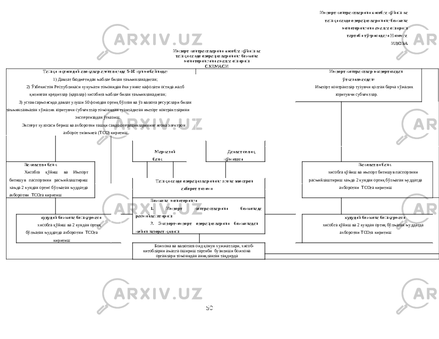 Импорт контрактларини хисобга қўйиш ва ташқи савдо операцияларининг божхона мониторингини амалга ошириш тартиби тўғрисидаги Низомга ИЛОВА Импорт контрактларини хисобга қўйиш ва ташқи савдо операцияларининг божхона мониторингини амалга ошириш СХЕМАСИ Ташқи иқтисодий алоқалар агентлигида 5-10 кун мобайнида: 1) Давлат бюджетидан маблағ билан таъминланадиган; 2) Ўзбекистон Республикаси хукумати томонидан ёки унинг кафолати остида жалб қилинган кредитлар (қарзлар) хисобига маблағ билан таъминланадиган; 3) устав сармоясида давлат улуши 50 фоиздан ортиқ бўлган ва ўз валюта ресурслари билан таъминланмаган хўжалик юритувчи субъектлар томонидан тузиладиган импорт контрактларини экспертизадан ўтказиш. Эксперт хулосаси бериш ва ахборотни ташқи савдо операцияларининг ягона электрон ахборот тизимига (ТСО) киритиш. Импорт контрактлар экспертизадан ўтказилмасдан: Импорт контрактлар тузувчи қолган барча хўжалик юритувчи субъектлар. Марказий банк Давлат солиқ қўмитаси Ваколатли банк Хисобга қўйиш ва Импорт битишув паспортини расмийлаштириш хамда 2 кундан ортиє бўлмаган муддатда ахборотни ТСОга киритиш Ваколатли банк хисобга қўйиш ва импорт битишув паспортини расмийлаштириш хамда 2 кундан ортиқ бўлмаган муддатда ахборотни ТСОга киритиш Ташқи савдо операцияларининг ягона электрон ахборот тизими Божхона мониторинги 1. Импорт контрактларини божхонада расмийлаштириш 2. Экспорт-импорт операцияларини божхонадан кейин назорат қилиш худудий божхона бошқармаси хисобга қўйиш ва 2 кундан ортиқ бўлмаган муддатда ахборотни ТСОга киритиш худудий божхона бошқармаси хисобга қўйиш ва 2 кундан ортиқ бўлмаган муддатда ахборотни ТСОга киритиш Божхона ва валютага оид қонун хужжатлари, хисоб- китобларни амалга ошириш тартиби бузилиши божхона органлари томонидан аниқланган тақдирда 50 