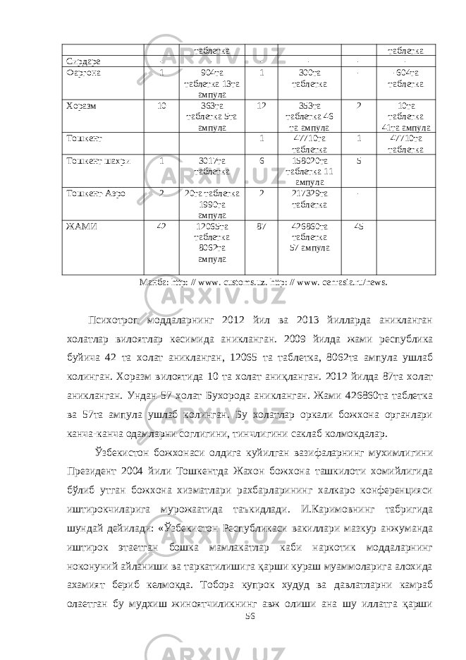 таблетка таблетка Сирдаре - - - - - - Фаргона 1 904та таблетка 13та ампула 1 300та таблетка - -604та таблетка Хоразм 10 363та таблетка 5та ампула 12 353та таблетка 46 та ампула 2 10та таблетка 41та ампула Тошкент 1 47710та таблетка 1 47710та таблетка Тошкент шахри 1 3017та таблетка 6 158020та таблетка 11 ампула 5 Тошкент-Аэро 2 20та таблетка 1990та ампула 2 217329та таблетка - ЖАМИ 42 12065та таблетка 8062та ампула 87 426860та таблетка 57 ампула 45 Манба : http: // www. customs.uz. http: // www. cenrasia.ru/news . Психотроп моддаларнинг 2012 йил ва 2013 йилларда аникланган холатлар вилоятлар кесимида аникланган. 200 9 йилда жами республика буйича 42 та холат аникланган, 12065 та таблетка, 8062та ампула ушлаб колинган. Хоразм вилоятида 10 та холат ани қ ланган . 20 12 йилда 87та холат аникланган. Ундан 57 холат Бухорода аникланган. Жами 426860та таблетка ва 57та ампула ушлаб колинган. Бу холатлар оркали божхона органлари канча-канча одамларни соглигини, тинчлигини саклаб колмокдалар. Ўзбекистон божхонаси олдига куйилган вазифаларнинг мухимлигини Президент 2004 йили Тошкентда Жахон божхона ташкилоти хомийлигида бўлиб утган божхона хизматлари рахбарларининг халкаро конференцияси иштирокчиларига мурожаатида таъкидлади. И.Каримовнинг табригида шундай дейилади: «Ўзбекистон Республикаси вакиллари мазкур анжуманда иштирок этаетган бошка мамлакатлар каби наркотик моддаларнинг ноконуний айланиши ва таркатилишига қарши кураш муаммоларига алохида ахамият бериб келмокда. Тобора купрок худуд ва давлатларни камраб олаетган бу мудхиш жиноятчиликнинг авж олиши ана шу иллатга қарши 56 