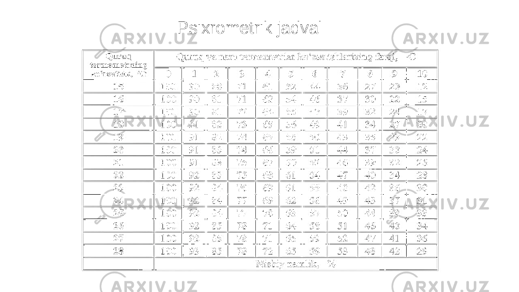  Psixrometrik jadval 