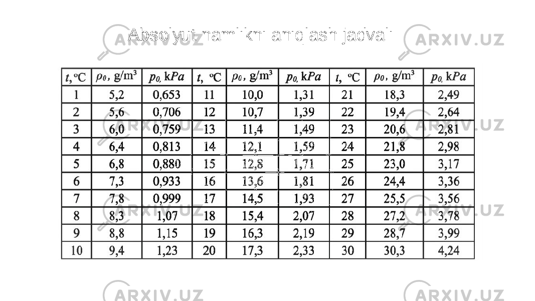  Absolyut namlikni aniqlash jadvali 