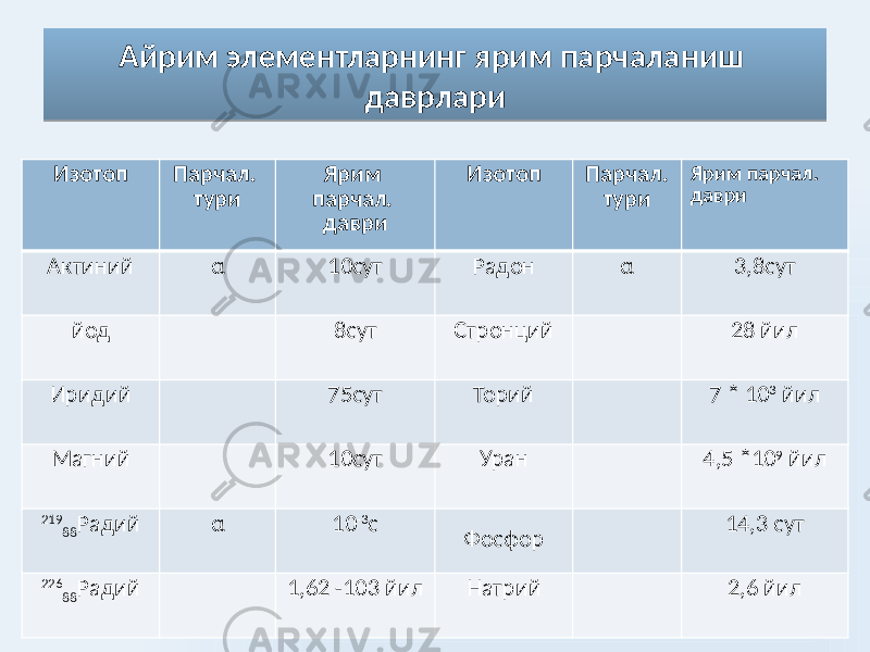 Айрим элементларнинг ярим парчаланиш даврлари Изотоп Парчал. тури Ярим парчал. даври Изотоп Парчал. тури Ярим парчал. даври Актиний α 10сут Радон α 3,8сут йод 8сут Стронций 28 йил Иридий 75сут Торий 7 * 10 3 йил Магний 10сут Уран 4,5 *10 9 йил 219 88 Радий α 10 -3 с Фосфор 14,3 сут 226 88 Радий 1,62 -103 йил Натрий 2,6 йил02 1F 
