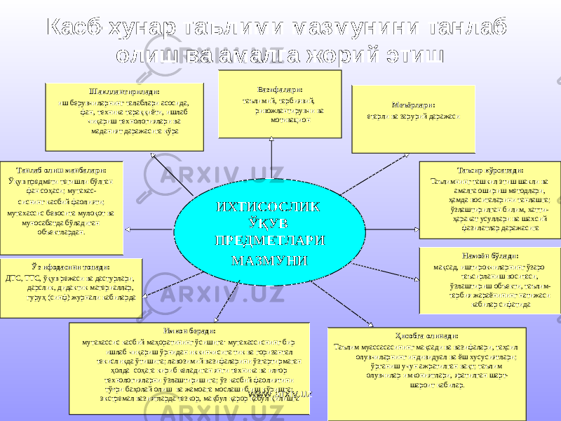 Касб-ҳунар таълими мазмунини танлаб олиш ва амалга жорий этиш ИХТИСОСЛИК ЎҚУВ ПРЕДМЕТЛАРИ МАЗМУНИ Ўз ифодасини топади: ДТС, ТТС, ўқув режаси ва дастурлари, дарслик, дидактик материаллар, гуруҳ (синф) журнали кабиларда Имкон беради: мутахассис касбий маҳоратининг ўсишига: мутахассиснинг бир ишлаб чиқариш ўрнидан иккинчисига тик ва горизантал текисликда ўтишига; лавозимий вазифаларини ўзгартирмаган ҳолда соҳага кириб келадиган янги техника ва илғор технологияларни ўзлаштиришига; ўз касбий фаолиятини тўғри баҳолай олиш ва жамоага мослашиб иш кўришга; экстремал вазиятларда тезкор, мақбул қарор қабул қилишга Шакллантирилади: иш берувчиларнинг талаблари асосида, фан, техника тараққиёти, ишлаб чиқариш технологиялари ва маданият даражасига кўра Танлаб олиш манбалари: Ўқув предмети тегишли бўлган фан соҳаси; мутахас- сиснинг касбий фаолияти; мутахассис бевосита мулоқот ва муносабатда бўладиган объектлардан. Вазифалари: таълимий, тарбиявий, ривожлантирувчи ва мотивацион Меъёрлари: етарли ва зарурий даражаси Таъсир кўрсатади: Таълимнинг ташкил этиш шакли ва амалга ошириш методлари, ҳамда воситаларини танлашга; ўзлаштирилган билим, хатти- ҳаракат усуллари ва шахсий фазилатлар даражасига Ҳисобга олинади: Таълим муассасасининг мақсади ва вазифалари, таҳсил олувчиларнинг индивидуал ва ёш хусусиятлари; ўрганиш учун ажратилган вақт; таълим олувчилар имкониятлари, яратилган шарт- шароит кабилар. Намоён бўлади: мақсад, иштирокчиларнинг ўзаро таъсирланиш воситаси, ўзлаштириш объекти, таълим- тарбия жараёнининг натижаси кабилар сифатида www.arxiv.uz 