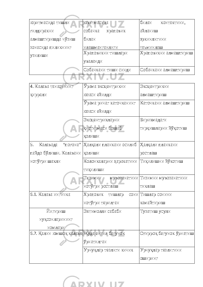 юритмасида тишли ғилдиракни алмаштиришда чўзиш зонасида пиликнинг узилиши юритмасида собачка храповик билан илашманганлиги билан контактини, айланиш эркинлигини таъминлаш Храповикни тишлари уваланди Храповикни алмаштириш Собачкани тиши синди Собачкани алмаштириш 4. Калава танасининг қиррали Ўрама эксцентрикни юзаси ейилди Эксцентрикни алмаштириш Ўрама ричаг каточканинг юзаси ейилди Каточкани алмаштириш Эксцентрикларни қистирмаси бошаб қолиши Бирикмадаги тирқишларни йўқотиш 5. Калавада “поғона” пайдо бўлиши. Калавани нотўғри шакли Ҳалқали планкани осилиб қолиши Ҳалқали планкани ростлаш Колонкаларни ҳаракатини тиқилиши Тиқилишни йўкотиш Тизимни мувозанатини нотўғри ростлаш Тизимни мувозанатини тиклаш 6.1. Калава ингичка Храповик тишлар сони нотўғри терилган Тишлар сонини камайтириш Йигириш нуқсонларининг номлари Эхтимолли сабаби Тузатиш усули 6.2. Қалин юмшоқ калава Жуда енгил бегунок ўрнатилган Оғирроқ бегунок ўрнатиш Урчуқлар тезлиги кичик Урчуқлар тезлигини оширинг 