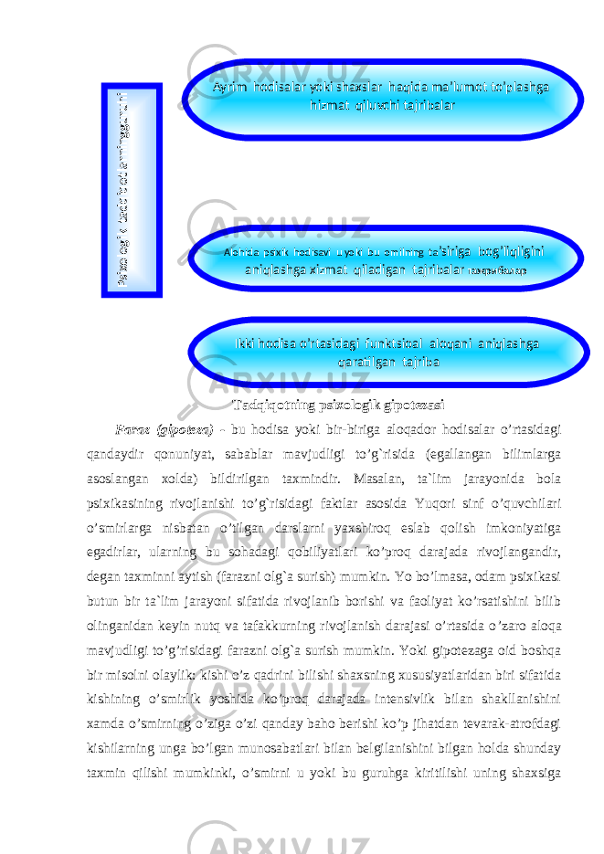 Tadqiqotning psixologik gipotezasi Faraz (gipoteza) - bu hodisa yoki bir-biriga aloqador hodisalar o’rtasidagi qandaydir qonuniyat, sabablar mavjudligi to’g`risida (egallangan bilimlarga asoslangan xolda) bildirilgan taxmindir. Masalan, ta`lim jarayonida bola psixikasining rivojlanishi to’g`risidagi faktlar asosida Yuqori sinf o’quvchilari o’smirlarga nisbatan o’tilgan darslarni yaxshiroq eslab qolish imkoniyatiga egadirlar, ularning bu sohadagi qobiliyatlari ko’proq darajada rivojlangandir, degan taxminni aytish (farazni olg`a surish) mumkin. Yo bo’lmasa, odam psixikasi butun bir ta`lim jarayoni sifatida rivojlanib borishi va faoliyat ko’rsatishini bilib olinganidan keyin nutq va tafakkurning rivojlanish darajasi o’rtasida o ’ zaro aloqa mavjudligi to’g’risidagi farazni olg`a surish mumkin. Yoki gipotezaga oid boshqa bir misolni olaylik: kishi o’z qadrini bilishi shaxsning xususiyatlaridan biri sifatida kishining o’smirlik yoshida ko’proq darajada intensivlik bilan shakllanishini xamda o’smirning o’ziga o’zi qanday baho berishi ko’p jihatdan tevarak-atrofdagi kishilarning unga bo’lgan munosabatlari bilan belgilanishini bilgan holda shunday taxmin qilishi mumkinki, o’smirni u yoki bu guruhga kiritilishi uning shaxsigaPsixologik tadqiqotlarningguruhi Ayrim hodisalar yoki shaxslar haqida ma’lumot to’plashga hizmat qiluvchi tajribalar Alohida psixik hodisavi u yoki bu omilning ta ’siriga bog’liqligini aniqlashga xizmat qiladigan tajribalar тажрибалар Ikki hodisa o’rtasidagi funktsioal aloqani aniqlashga qaratilgan tajriba 