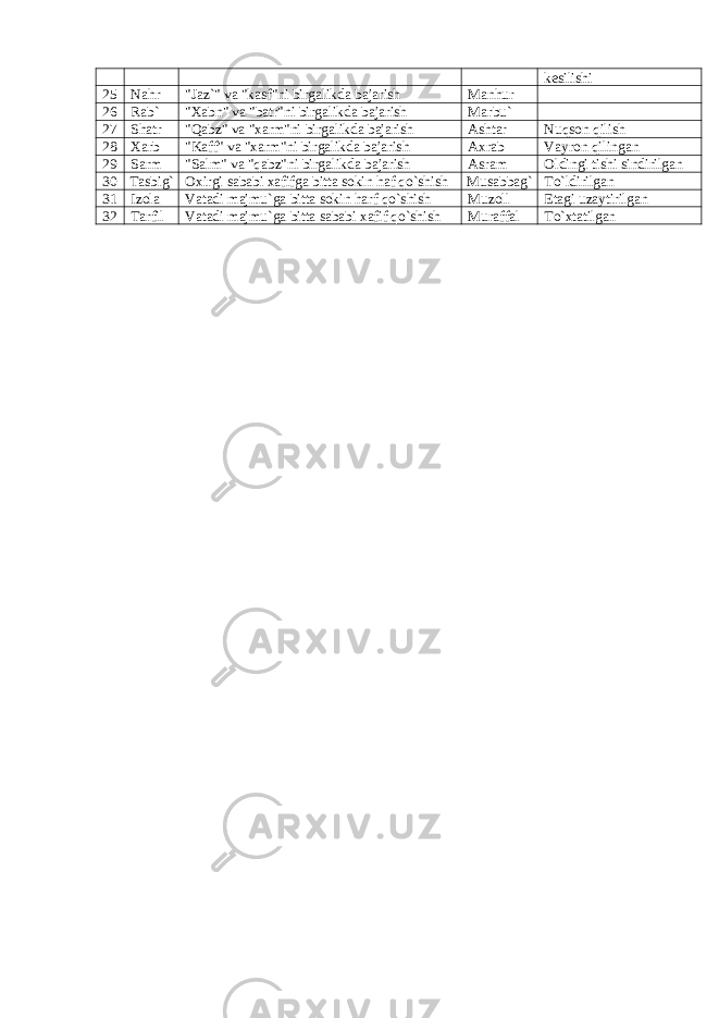 kesilishi 25 Nahr &#34;Jaz`&#34; va &#34;kasf&#34;ni birgalikda bajarish Manhur 26 Rab` &#34;Xabn&#34; va &#34;batr&#34;ni birgalikda bajarish Marbu` 27 Shatr &#34;Qabz&#34; va &#34;xarm&#34;ni birgalikda bajarish Ashtar Nu q son q ilish 28 Xarb &#34;Kaff&#34; va &#34;xarm&#34;ni birgalikda bajarish Axrab Vayron q ilingan 29 Sarm &#34;Salm&#34; va &#34;qabz&#34;ni birgalikda bajarish Asram Oldingi tishi sindirilgan 30 Tasbig` Oxirgi sababi xafifga bitta sokin haf qo`shish Musabbag` T o` ldirilgan 31 Izola Vatadi majmu`ga bitta sokin harf qo`shish Muzoll E tagi uzaytirilgan 32 Tarfil Vatadi majmu`ga bitta sababi xafif qo`shish Muraffal T o` xtatilgan 