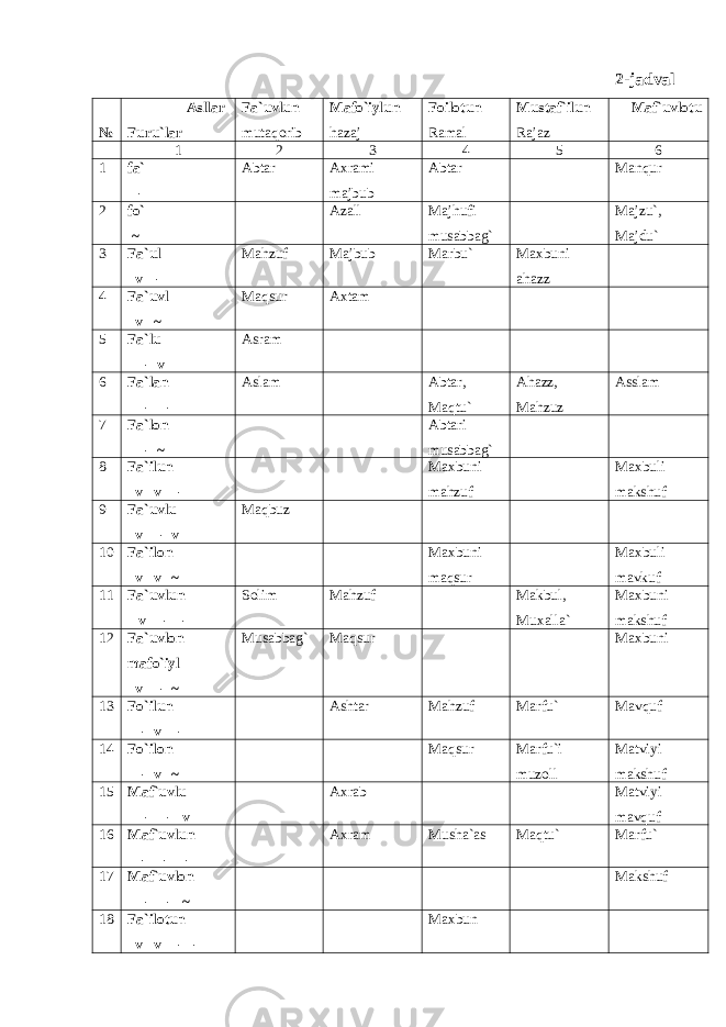 2-jadval № Asllar Furu`lar Fa`uvlun mutaqorib Mafo`iylun hazaj Foilotun Ramal Mustaf`ilun Rajaz Maf`uvlotu 1 2 3 4 5 6 1 fa` – Abtar Axrami majbub Abtar Man q ur 2 fo` ~ Azall Maj h ufi musabba g` Majzu` , Majdu` 3 Fa`ul v – Ma h zuf Majbub Marbu` Maxbuni a h azz 4 Fa`uvl v ~ Ma q sur A x tam 5 Fa`lu – v Asram 6 Fa`lan – – Aslam Abtar , Ma q tu` A h azz , Ma h zuz Asslam 7 Fa`lon – ~ Abtari musabba g` 8 Fa`ilun v v – Maxbuni ma h zuf Maxbuli maks h uf 9 Fa`uvlu v – v Ма qbuz 10 Fa`ilon v v ~ Maxbuni ma q sur Maxbuli mavkuf 11 Fa`uvlun v – – Solim Ma h zuf Makbul , Muxalla` Maxbuni maks h uf 12 Fa`uvlon mafo`iyl v – ~ Musabba g` Ma q sur Maxbuni 13 Fo`ilun – v – Ashtar Ma h zuf Marfu` Mav q uf 14 Fo`ilon – v ~ Ma q sur Marfu`i muzoll Matviyi makshuf 15 Maf`uvlu – – v Axrab Matviyi mav q uf 16 Maf`uvlun – – – Axram Musha`as Ma q tu` Marfu` 17 Maf`uvlon – – ~ Maks h uf 18 Fa`ilotun v v – – Maxbun 
